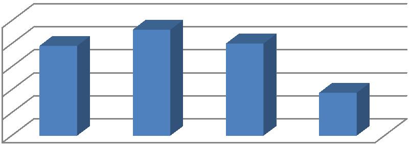 2,5 2 1,5 1,5 213 1,95 PPS 214 2,3 215 2 216,93 Figur 3: Primærsøker pr.