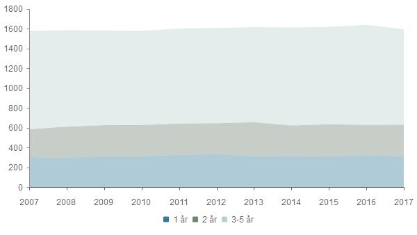Barnehage (1-5 år) 2007 2008 2009 2010 2011 2012 2017 1 år 301 296 312 311 323 332 311 313 309 322 307 2 år 282 313 312 314 318 311 343 308 324 305 321 3-5 år 992 974 956 951 959 962 960 990 983 1