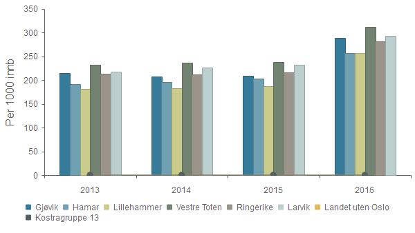 - Helse og sykdom - Muskel og skjelett, primærhelsetjenesten Gjøvik 214,0 207,1 208,1 288,6 Hamar 192,0 195,2 202,4 257,1 Lillehammer 181,2 182,9 186,7 256,7 Vestre Toten 231,9 236,3 238,3 311,7