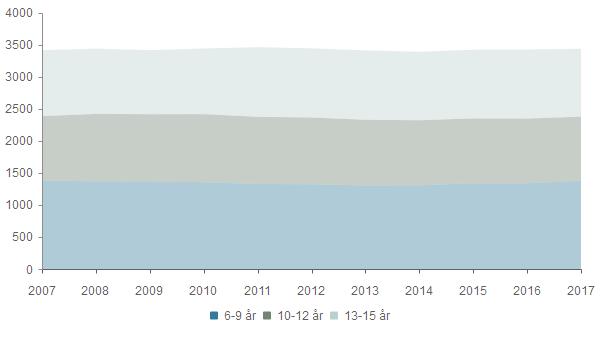 Grunnskole (6-15 år) 2007 2008 2009 2010 2011 2012 2017 6-9 år 1 383 1 365 1 366 1 354 1 326 1 322 1 303 1 305 1 337 1 337 1 376 10-12 år 1 001 1 054 1 048 1 061 1 047 1 041 1 024 1 015 1 011 1 009 1