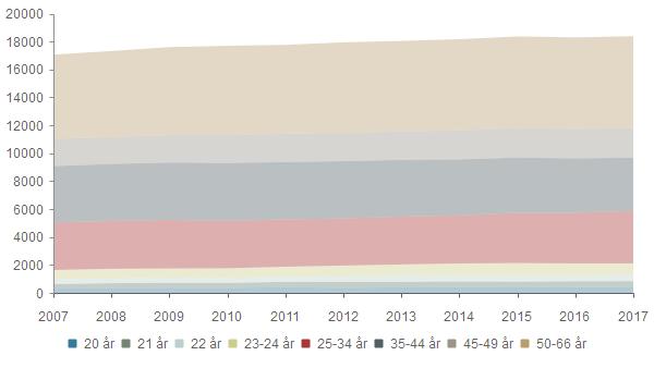 Voksne (20-66 år) 2007 2008 2009 2010 2011 2012 2017 20 år 305 345 363 356 403 366 397 406 394 420 398 21 år 323 351 358 359 389 419 391 413 409 414 441 22 år 337 328 369 352 358 388 451 426 440 411