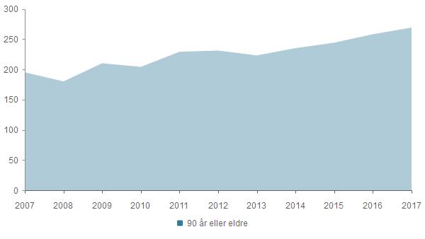 2007 2008 2009 2010 2011 2012 2017 80-89 år 3,1 % 3,4 % -1,0 % 0,5 % -1,8 % -0,1 % -3,1 % -2,6 % -3,0 % -1,6 % -0,2 % Total 3,1 % 3,4 % -1,0 % 0,5 % -1,8 % -0,1 % -3,1 % -2,6 % -3,0 % -1,6 %