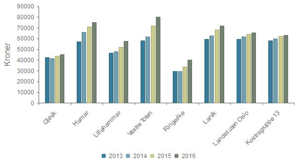 Økonomi - Netto lånegjeld i kroner per innbygger Gruppert per kommune Gjøvik 42 291 41 450 43 673 45 048 Hamar 57 287 65 882 70 920 75 156 Lillehammer 46 574 48 122 52 019 57 454 Vestre Toten 58 055