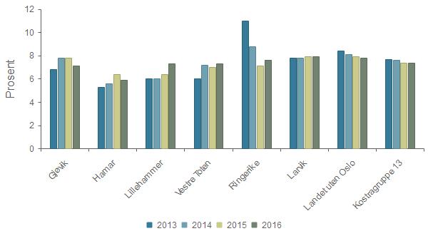 Dekningsgrad - Andel elever i grunnskolen som får spesialundervisning Gruppert per kommune Gjøvik 6,8 % 7,8 % 7,8 % 7,1 % Hamar 5,3 % 5,6 % 6,4 % 5,9 % Lillehammer 6,0 % 6,0 % 6,4 % 7,3 %