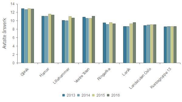 Dekningsgrad - Fysioterapiårsverk per 10 000 innbyggere, kommunehelsetjenesten Gruppert per kommune Gjøvik 12,9 12,7 12,9 12,8 Hamar 11,1 11,1 11,6 11,4 Lillehammer 10,1