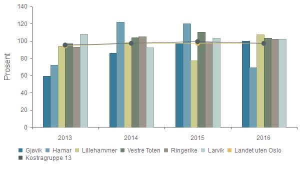 Kvalitet - Andel barn som har fullført helseundersøkelse ved 4 års alder Gjøvik 59,0 % 86,0 % 97,0 % 100,0 % Hamar 72,0 % 122,0 % 120,0 % 69,0 % Lillehammer 94,0 % 98,0 % 77,0 % 107,0 % Vestre Toten