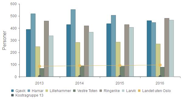 Kvalitet - Sosialhjelpsmottakere med stønad i 6 måneder eller mer Gjøvik 390 430 438 461 Hamar 519 555 506 446 Lillehammer 248 284 285 272 Vestre Toten 70 92 87 80 Ringerike 460 421 430 481 Larvik