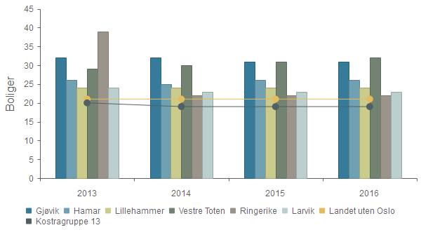 Kommunale boliger Kvalitet Kommunalt disponerte boliger per 1000 innbyggere Gjøvik 2015 Gjøvik Hamar Lillehammer 2016 Vestre Ringerike Larvik Toten Landet uten Oslo Kostragruppe 13 31 31 26 24 32 22