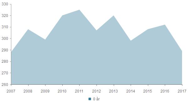 0 - åringer 2007 2008 2009 2010 2011 2012 2017 0 år 288 308 299 320 325 307 320 298 308 312 289 Total 288 308 299 320 325 307 320 298 308 312 289 2007 2008 2009 2010 2011