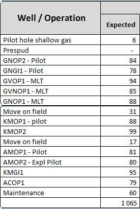 Oseberg samt vurdering av behov 3.3 Blowout probabilities The blowout frequencies found in Scandpower, ref /2/, are the outset of our assessment.