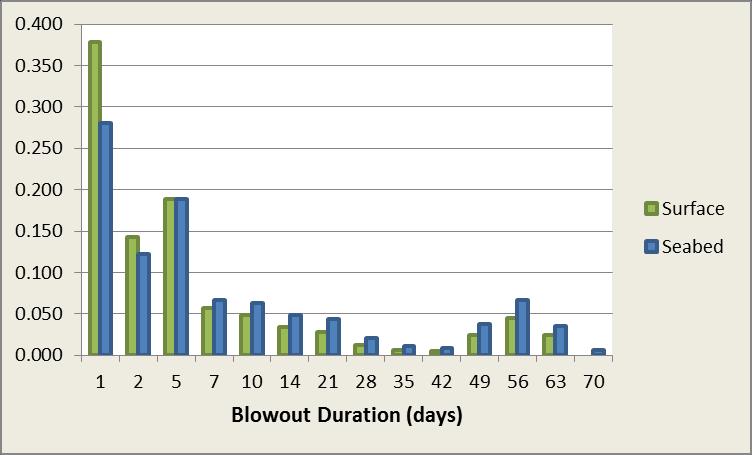 Oseberg samt vurdering av behov Figure 2: Blowout duration described by