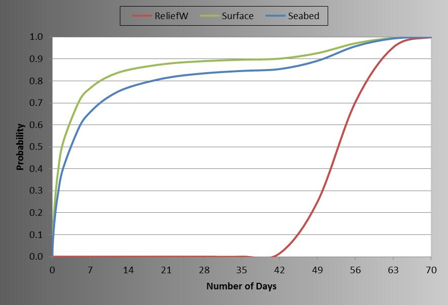 Oseberg samt vurdering av behov Figure 3: Cumulative Probability distribution for