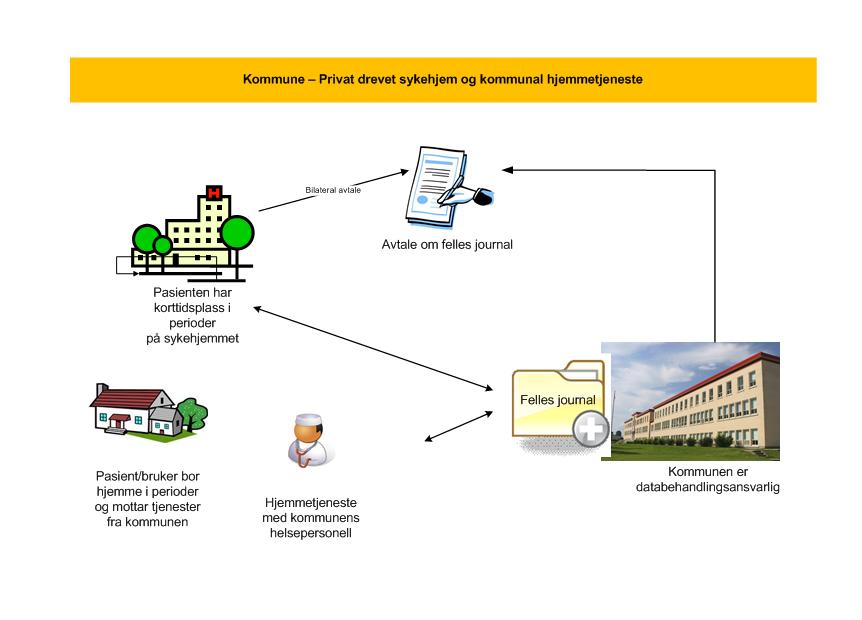 3.4 Kommune med privat sykehjem og kommunal hjemmetjeneste Dette eksempelet viser en løsning som også kan kombineres med eksemplene i kapittel 3.3 og 3.5.
