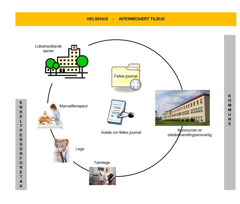 3.5 Lokalmedisinsk senter (helsehus) og intermediært tilbud Dette eksempelet viser en løsning som også kan kombineres med eksemplene i kapittel 3.3 og 3.4.