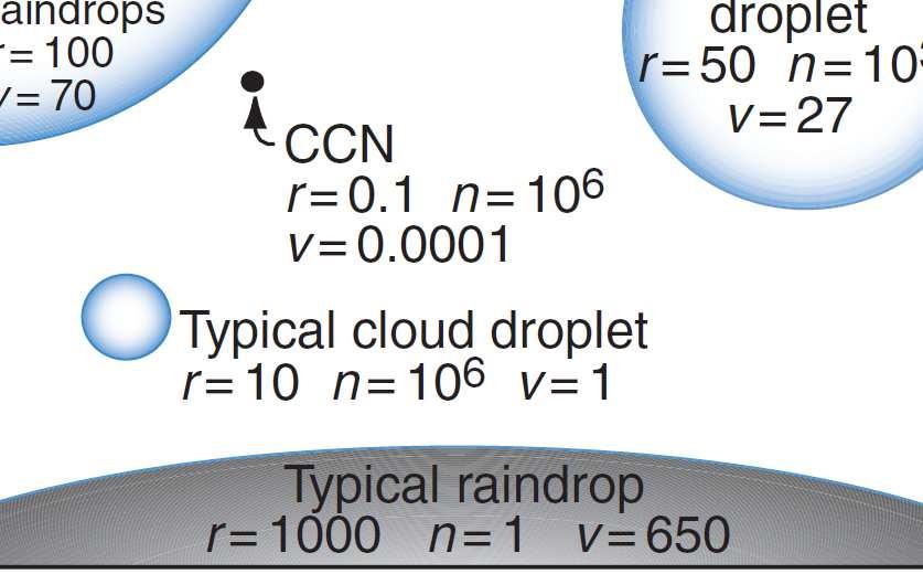 Kondensasjonskjerner Skykondensasjonskjerner (CCN) er små aerosoler (se aerosoler i kap 1) med typisk størrelse på 0,0002 mm som vanndamp kan kondensere på.