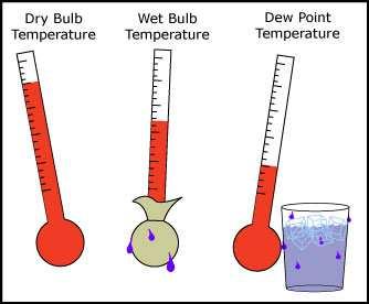 Dugg og Våtkuletemperatur Termometer med vanlig temperatur (venstre og våtkuletemperatur (midten) og