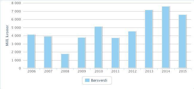 Utbytte og resultat per