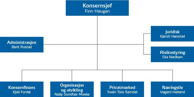 Dette er SpareBank 1 SMN SpareBank 1 SMN er regionens ledende finanskonsern og en av seks eiere i SpareBank 1alliansen.