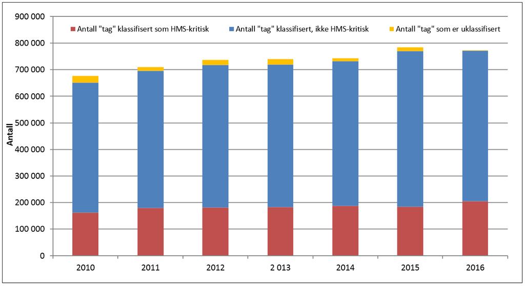Figur 38 Merket og klassifisert utstyr totalt for landanleggene i perioden 2010-2016 Figur 37 viser at anleggene har merket og klassifisert systemer og utstyr i større eller mindre grad, tilsvarende