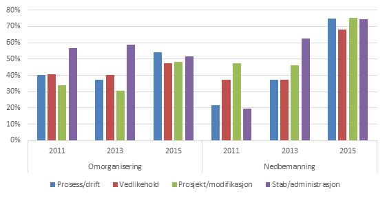 landanlegg, andelen som oppga dette på flyttbare innretninger var om lag 8 %, og på produksjonsinnretninger om lag 22 %.