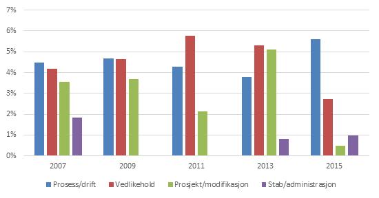 Hvis vi ser nærmere på de ulike områdene, så har det i de fleste områdene vært en reduksjon, og i vedlikehold observeres en signifikant reduksjon i selvrapporterte skader fra 5,7 % i 2011 til 2,7 % i