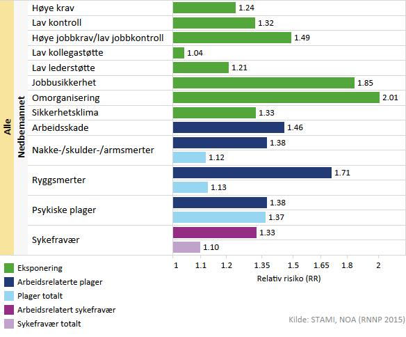 Figur 57 Relativ risiko for psykososial eksponering og helseutfall blant de som har opplevd nedbemanning sammenliknet med de som