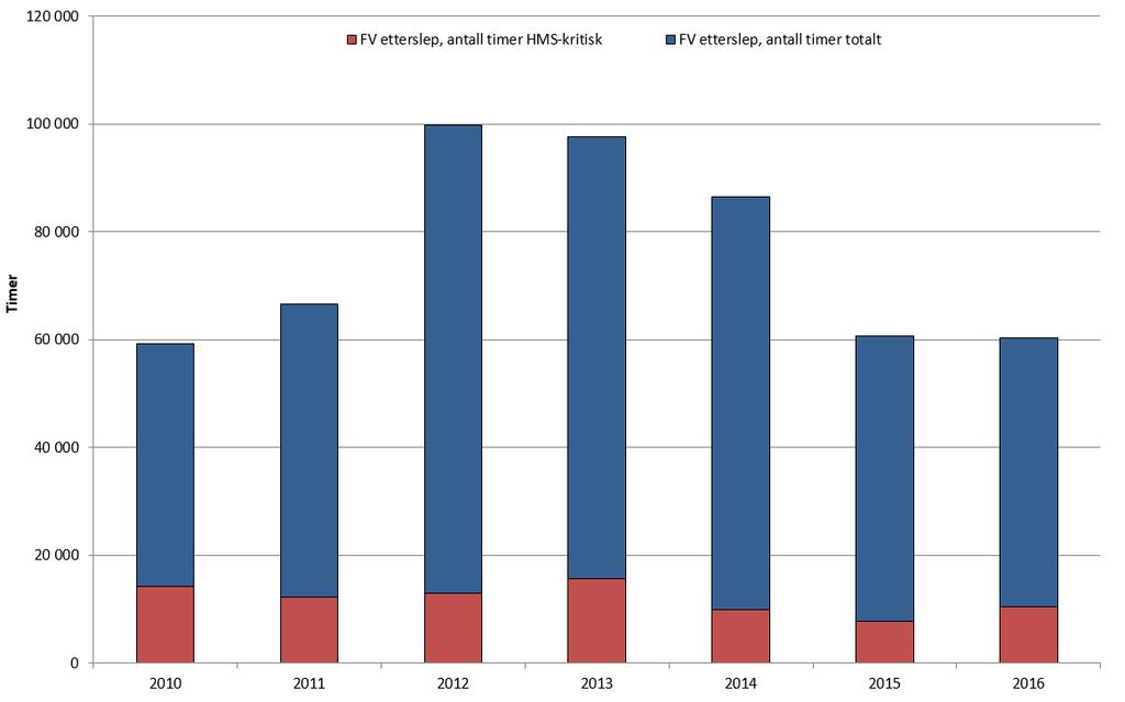 R I S I KONIVÅ U T V I K LI N G S T R E K K 2 0 16 N OR S K S O K K E L Figur 97 viser få timer etterslep i det forebyggende vedlikeholdet, men flere innretninger har ikke utført HMS-kritisk