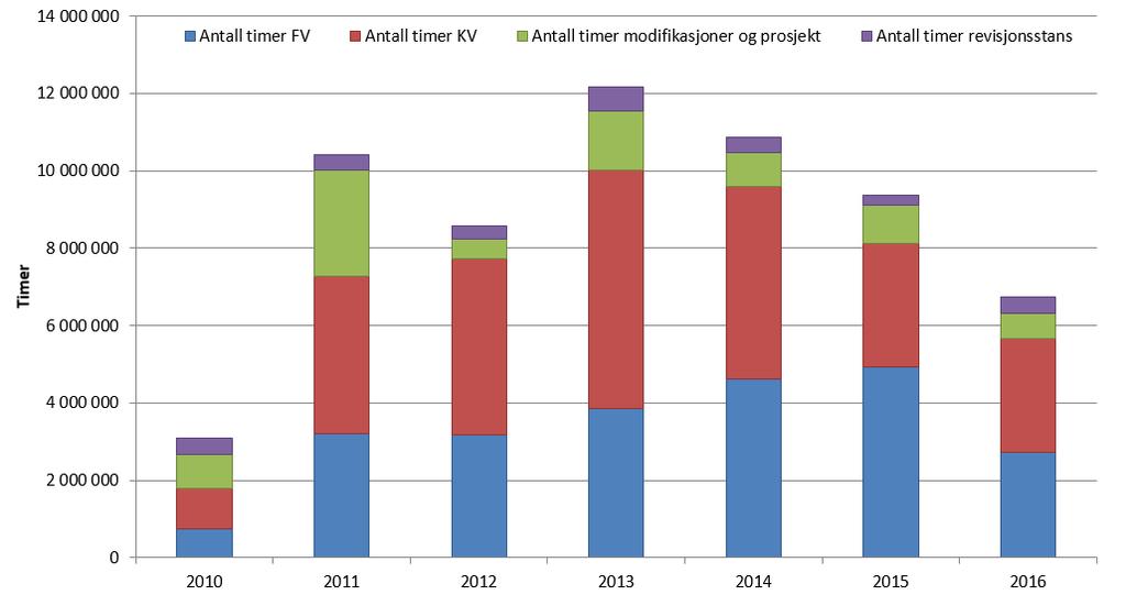 R I S I KONIVÅ U T V I K LI N G S T R E K K 2 0 16 N OR S K S O K K E L Figur 102 Totalt antall timer for det utførte vedlikeholdet, modifikasjonene og revisjonsstansene for de permanent plasserte