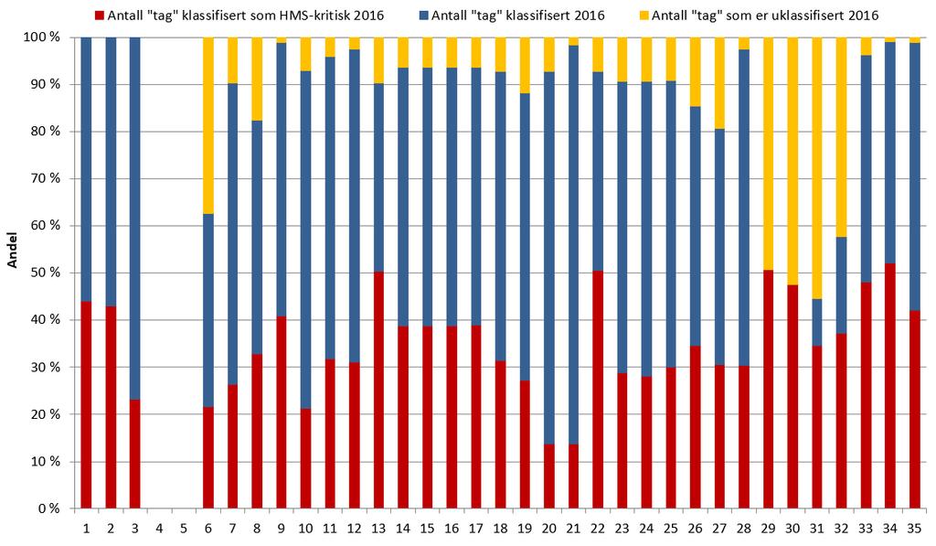 R I S I KONIVÅ U T V I K LI N G S T R E K K 2 0 16 N OR S K S O K K E L Figur 104 Fordelingen av klassifisert utstyr per innretning for 2016 Figur 104 viser stor variasjon i andelen av HMS-kritisk