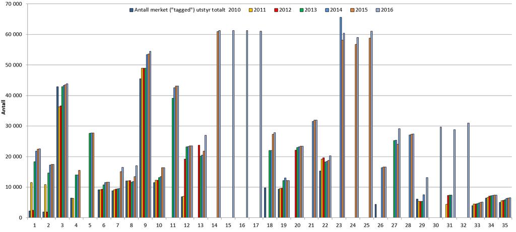 Figur 105 gir en oversikt over merking og klassifisering av utstyr i perioden 2010-2016.