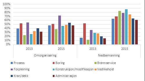 R I S I KONIVÅ U T V I K LI N G S T R E K K 2 0 16 N OR S K S O K K E L Figur 122 Andel av ansatte som oppgir moderat eller stor grad av omorganisering, og nedbemanning etter område,