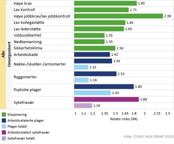 R I S I KONIVÅ U T V I K LI N G S T R E K K 2 0 16 N OR S K S O K K E L Figur 132 Relativ risiko for psykososial eksponering og helseutfall blant de som er omorganisert sammenliknet med de som ikke