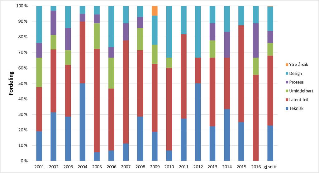 R I S I KONIVÅ U T V I K LI N G S T R E K K 2 0 16 N OR S K S O K K E L Figur 34 Fordeling av kategorier initierende hendelser, 2001-2016 Det er verd å merke seg at de lekkasjer som skjer i