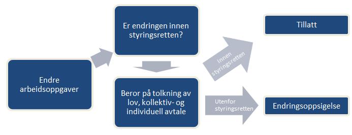 Som figuren viser, vil den nærmere vurderingen av om endringen er tillatt bero på om arbeidsgivers styringsrett er innskrenket gjennom lov, kollektiv eller individuell avtale.