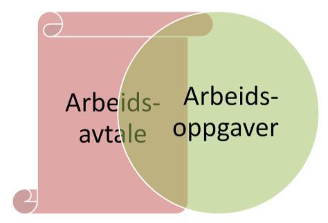 denne ikke oppfyller vilkårene for midlertidighet. Dette spørsmålet behandles nærmere i kapittel 4. 1.3.3 Hovedgruppe 2 I den andre hovedgruppen, har arbeidsoppgavene blitt gradvis endret over tid.