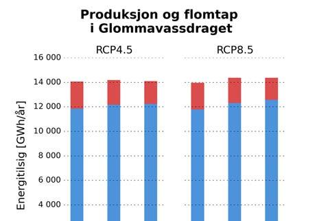 4 Klimaendringer vil gi økt kraftproduksjon Kraftverkene i Glommavassdraget er i stor grad dimensjonert på bakgrunn av historisk tilsig.