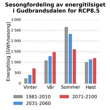 Figur 8: Gjennomsnittlig årsprofil for produksjonen i Glommavassdraget for RCP8.5 i periodene 1981-2010 og 2071-2100.