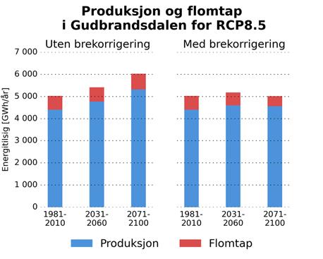 iii. Kraftpris Det er viktig å understreke at prisene ikke er det vi ønsker å fokusere på i klimaanalyser. Analysene ser langt frem i tid helt til slutten av århundret.