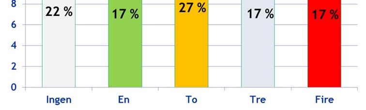 Videre ble brodifakum påvist i 56 %, difenakum i 42 % og flokumafen i 38 % av de positive leverprøvene. Figur 5.