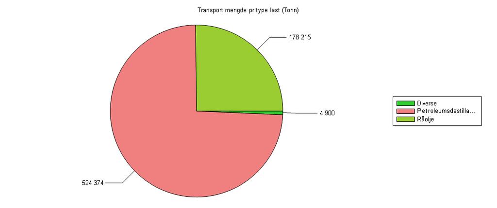 Total mengde fordelt på type last i transitt (til/fra russiske