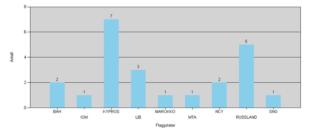 Antall transporter av petr. produkter til/fra russiske havner i nord - flaggstater Fra og med: 01.07.2012 Til og med: 31.07.2012 DIS: Dansk int. skipsreg. NIS: Norsk int.