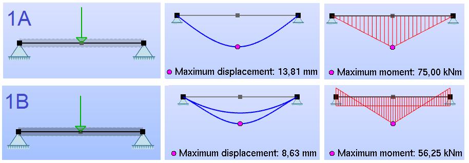 4.3. 3D-EFFEKTER I FAP2D 63 Figur 4.1: Eksempel 1-1A: Kun en member - 1B: Overlappende members. Figur 4.2: Eksempel 2-2A: En enkel member i spennet - 2B: Overlappende members i spennet.