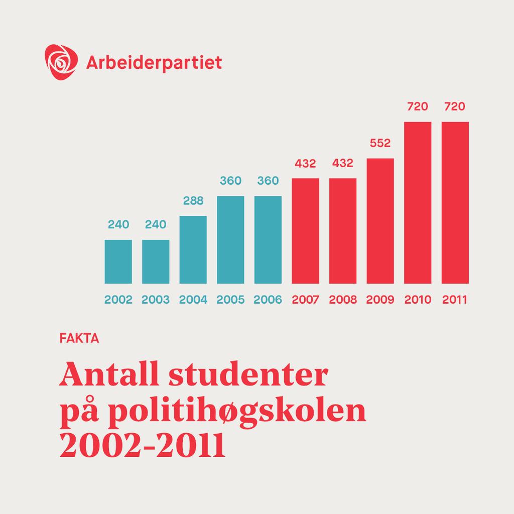 For best mulig lesbarhet og kontrast, anbefales det at grafene settes på lys grå