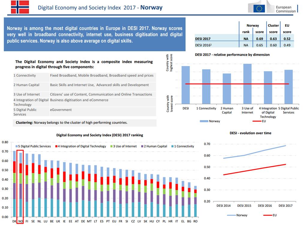 Norway is among the most digital countries in Europe in DESI 2017.