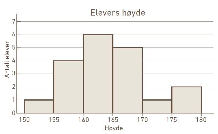 360 0,2 = 72 HISTOGRAM Histogram brukes ofte når vi skal framstille klassedelt tallmateriale