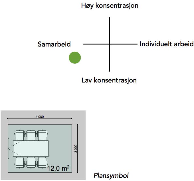 Krav til rom: Areal: Ca 10-14 m² Møtebord og stoler tilpasset størrelsen på rommet Whiteboard eller andre flater til å skrive på Teknologi: Kabelbrønn med