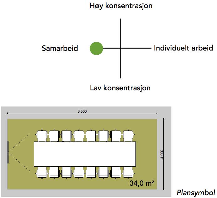 Mulighet til å slå sammen/ dele sammenhengende arealer til større og mindre rom vil være en fordel. Møterommene kan bookes i felles møteroms-pool.