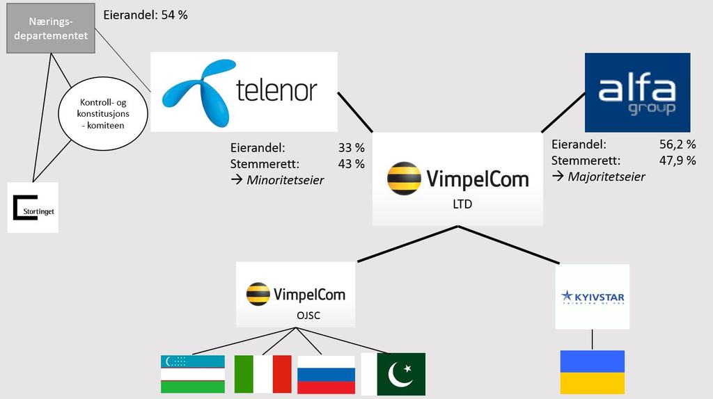 9 Telenors inntreden i Vimpelcom VimpelCom Ltd er en internasjonal mobiloperatør registrert i Bermuda med hovedkontor i Amsterdam med 223 millioner kunder i 14 land.