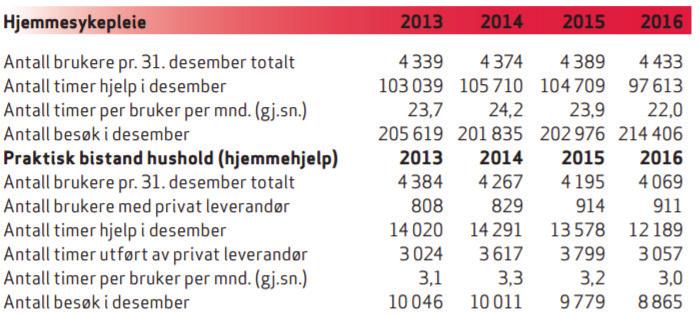 Tabell 15: Utvikling i hjemmesykepleie og praktisk bistand hushold (hjemmehjelp), 2013-2016.