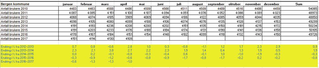 NORMTIDER TIL BESVÆR desidert største delen av hjemmetjenestene. Tabellen viser utviklingen fra 2010 til 2017. Fra 2015-2016 sank antall brukere men 0,8%. Disse tallene er sendt oss av Bergen kommune.